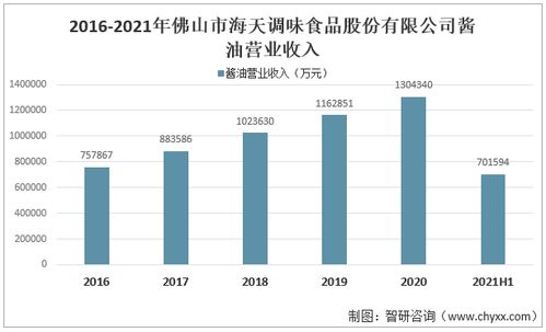 2021年中國醬油行業(yè)現(xiàn)狀分析 產(chǎn)量同比增長11 消費量同比增長10.9